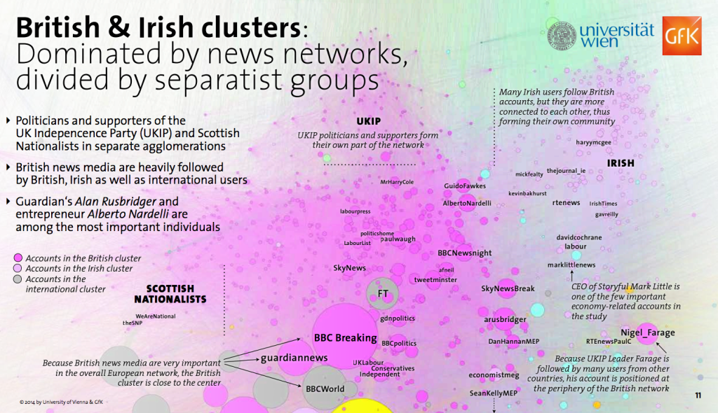 GFK and University of Vienna's research on the key influencers of the EU Twittersphere: key influencers in the EU Twittersphere: http://www.gfk.com/documents/whitepaper/eurotwittersphere_final.pdf